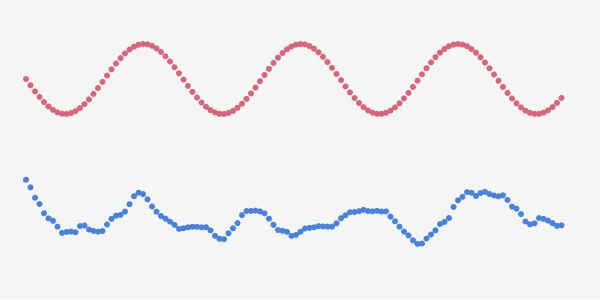薄い灰色の600×300のキャンバスで、上段に規則正しく繰り返す赤い波、下段になめらかで不規則な青い波が小さな点で描かれている実行結果